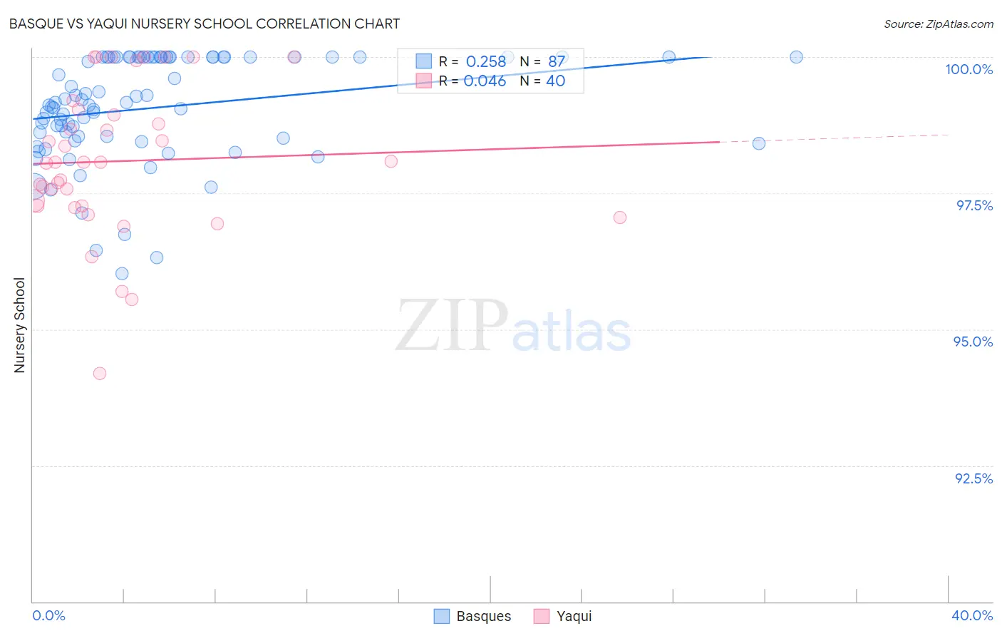 Basque vs Yaqui Nursery School