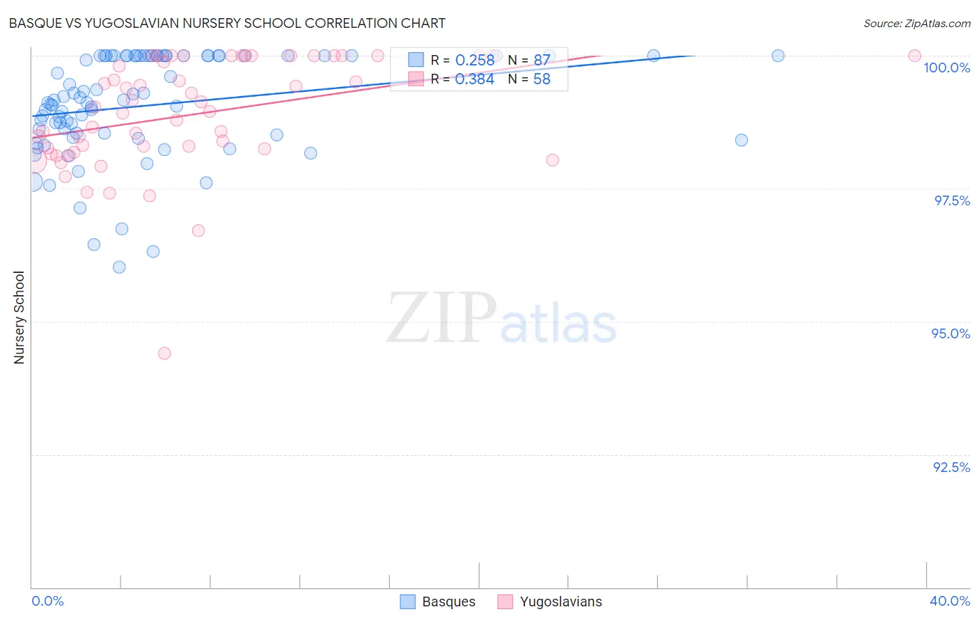 Basque vs Yugoslavian Nursery School