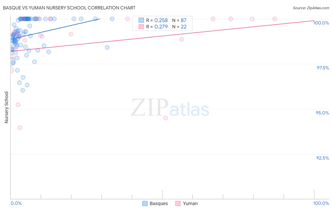 Basque vs Yuman Nursery School
