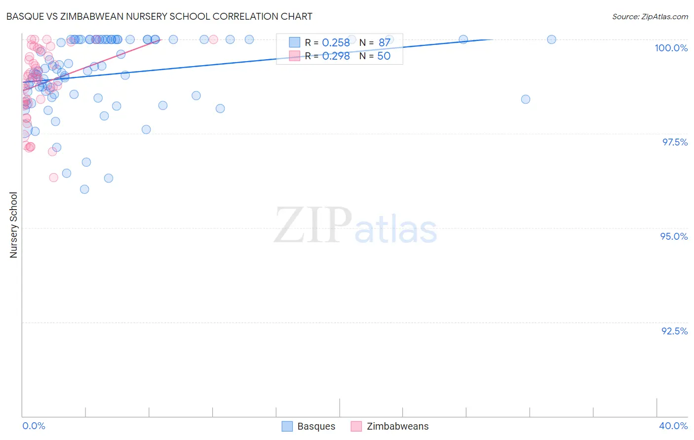 Basque vs Zimbabwean Nursery School