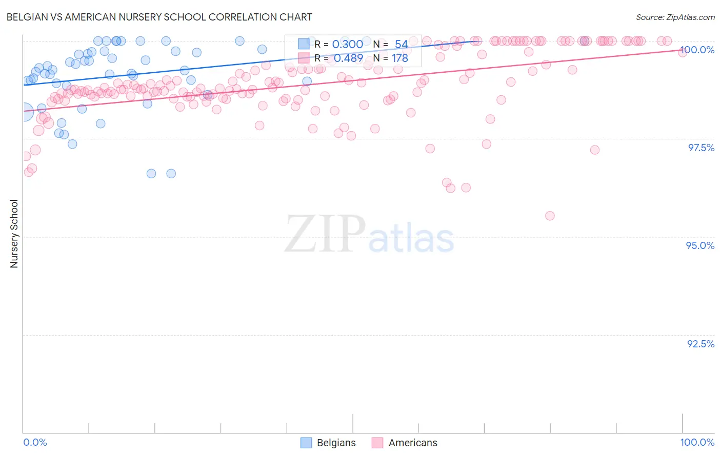 Belgian vs American Nursery School