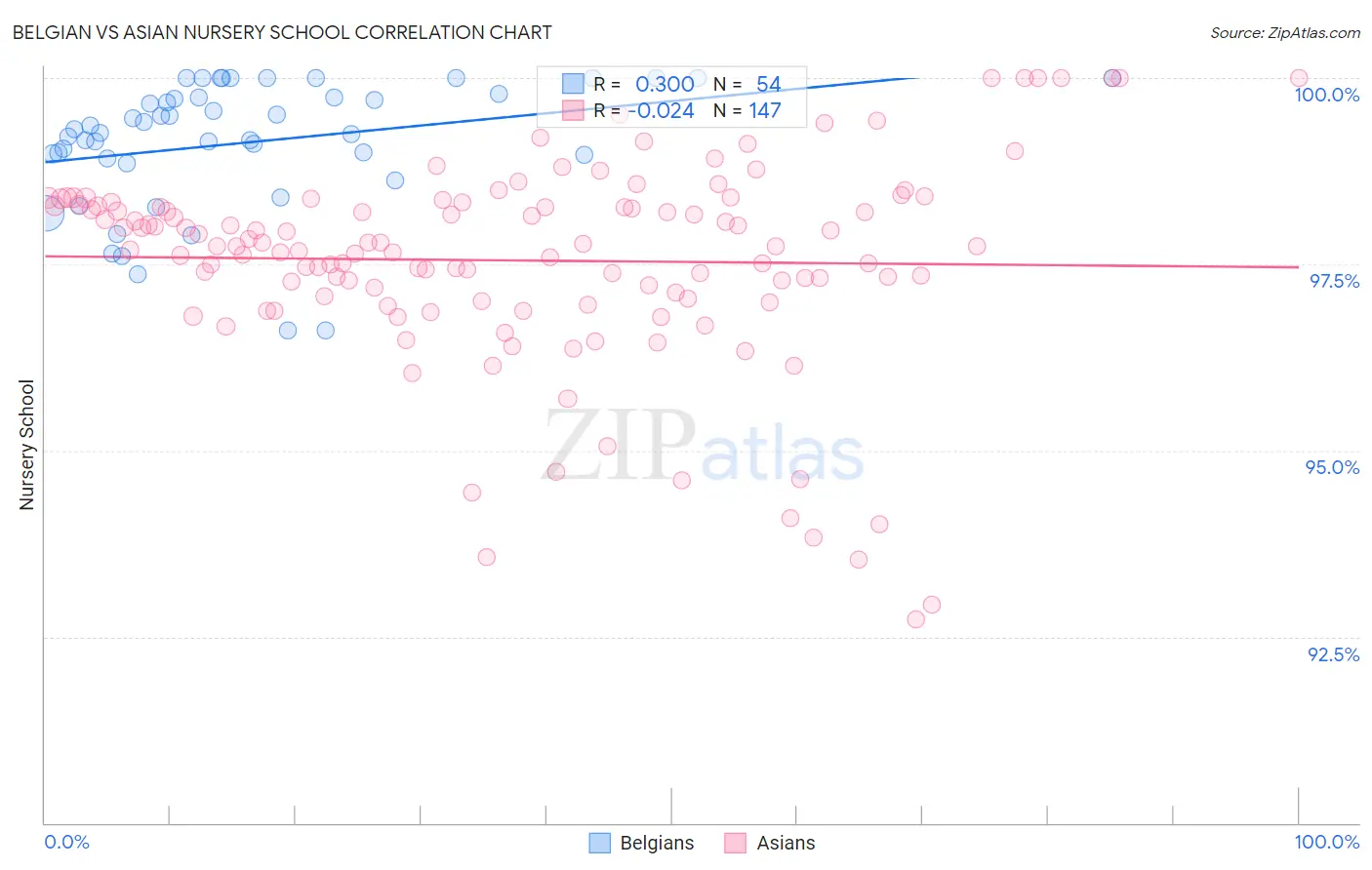 Belgian vs Asian Nursery School