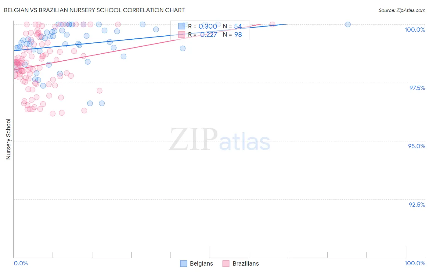 Belgian vs Brazilian Nursery School
