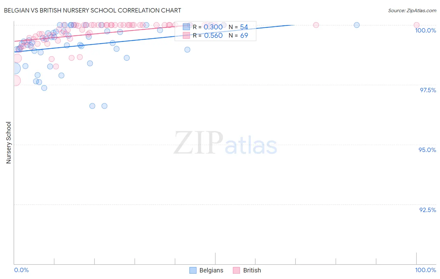 Belgian vs British Nursery School