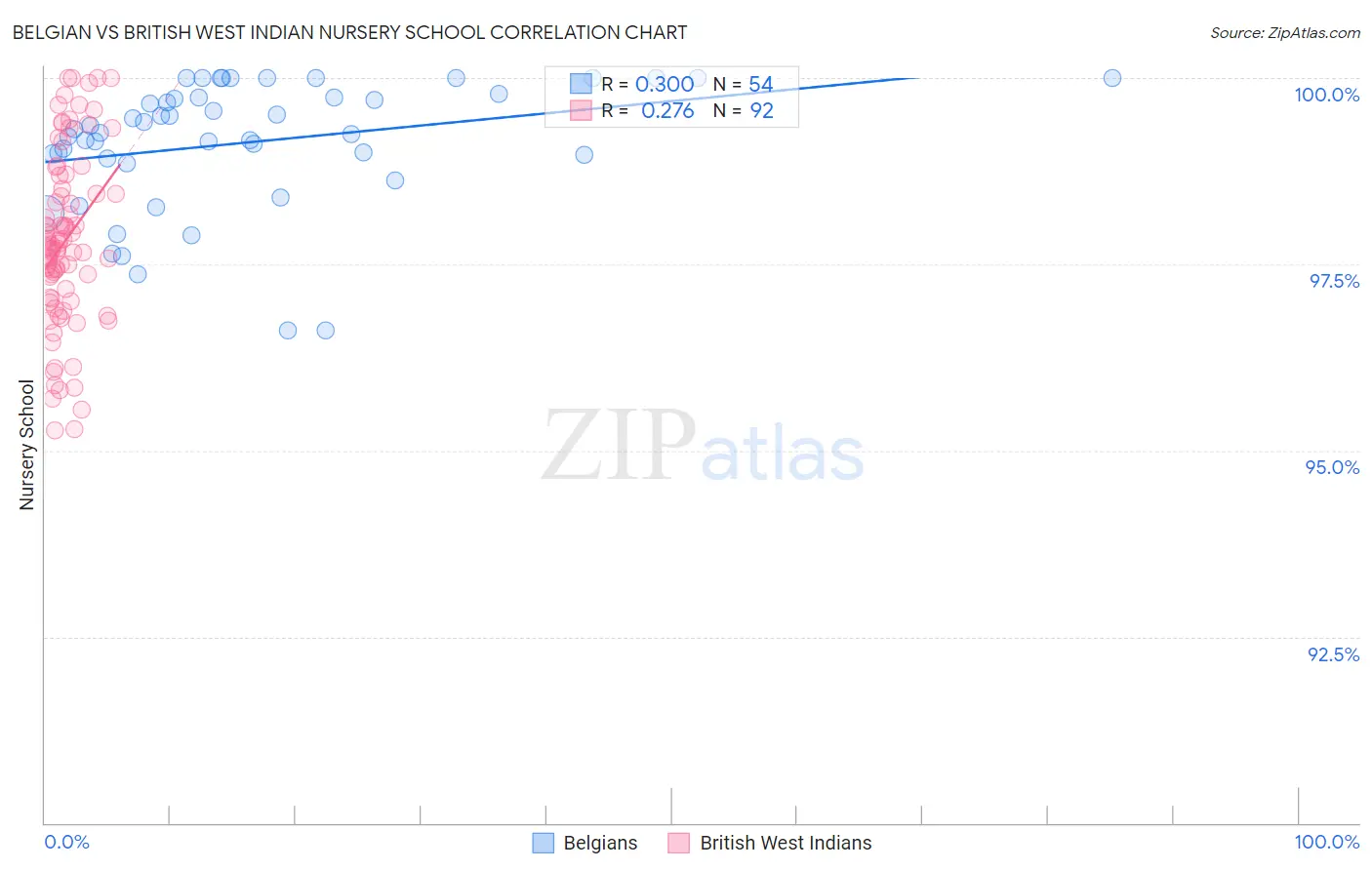 Belgian vs British West Indian Nursery School