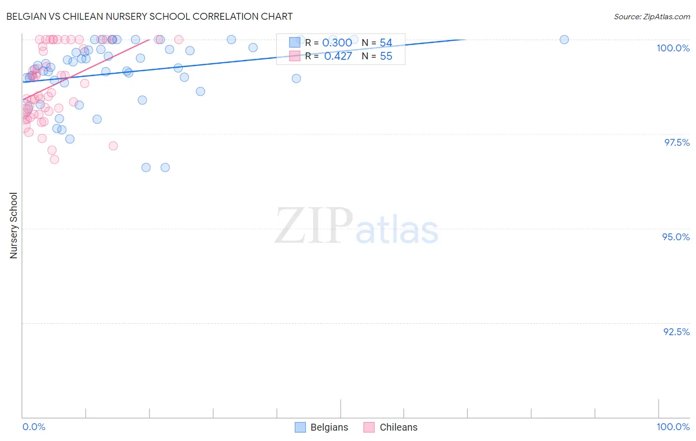 Belgian vs Chilean Nursery School