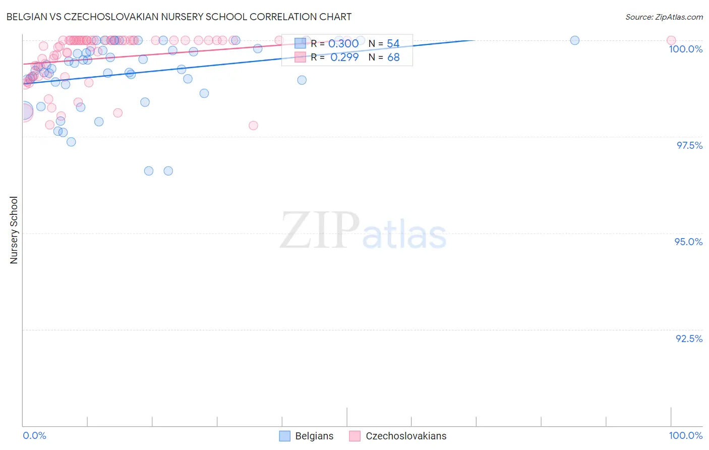 Belgian vs Czechoslovakian Nursery School