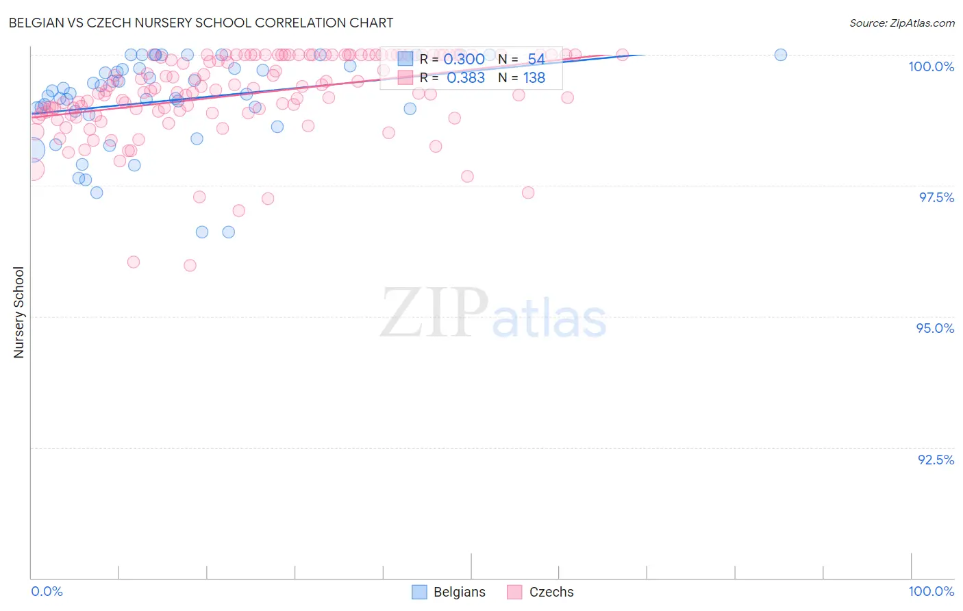 Belgian vs Czech Nursery School