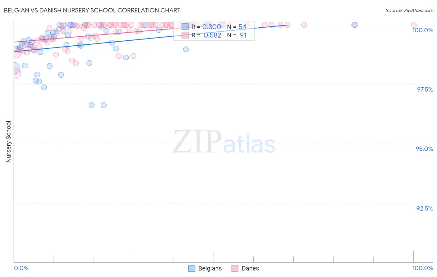 Belgian vs Danish Nursery School