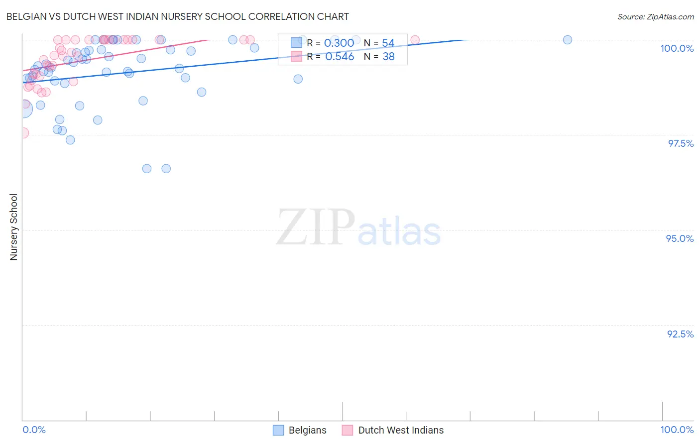 Belgian vs Dutch West Indian Nursery School