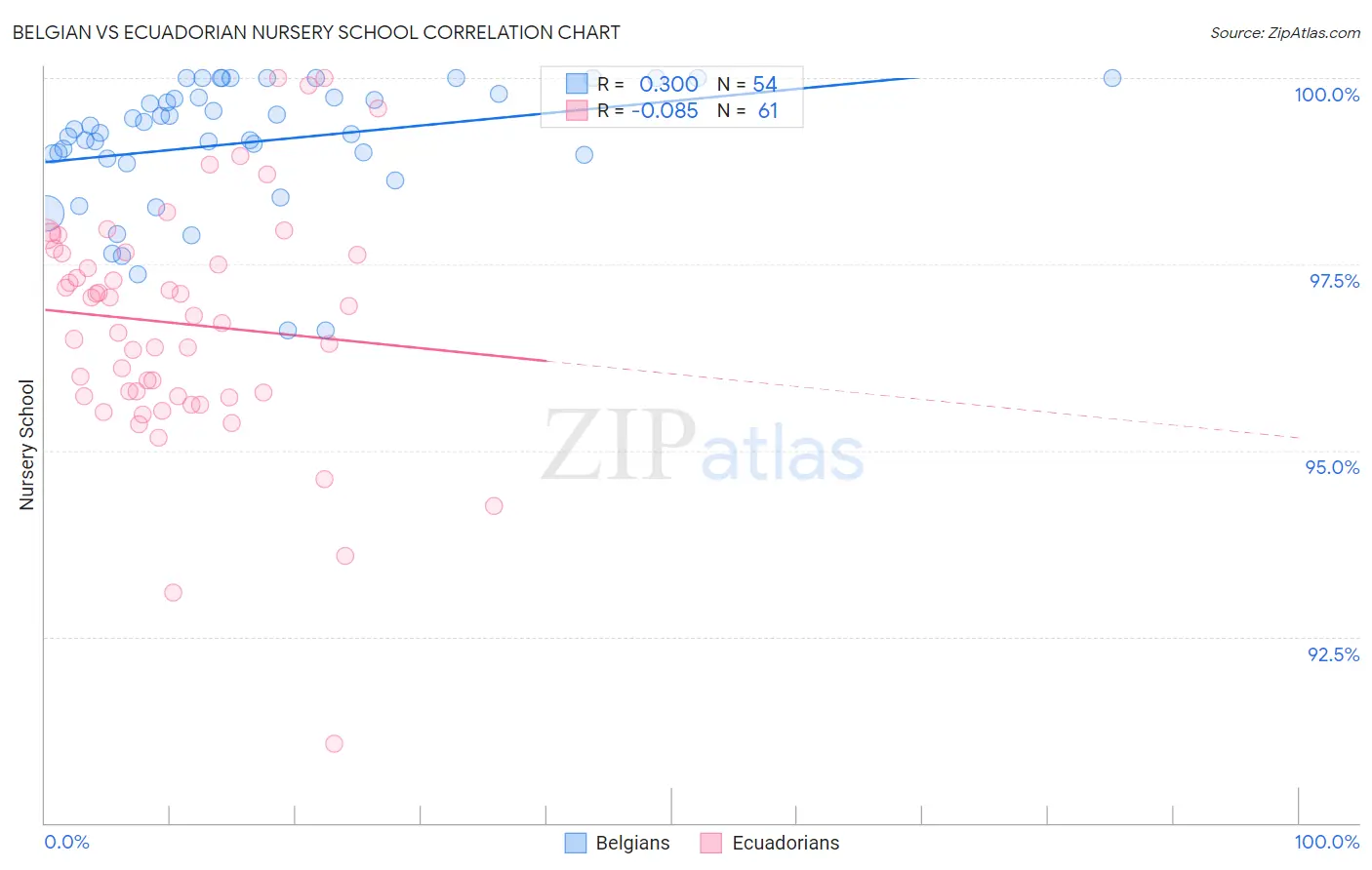 Belgian vs Ecuadorian Nursery School
