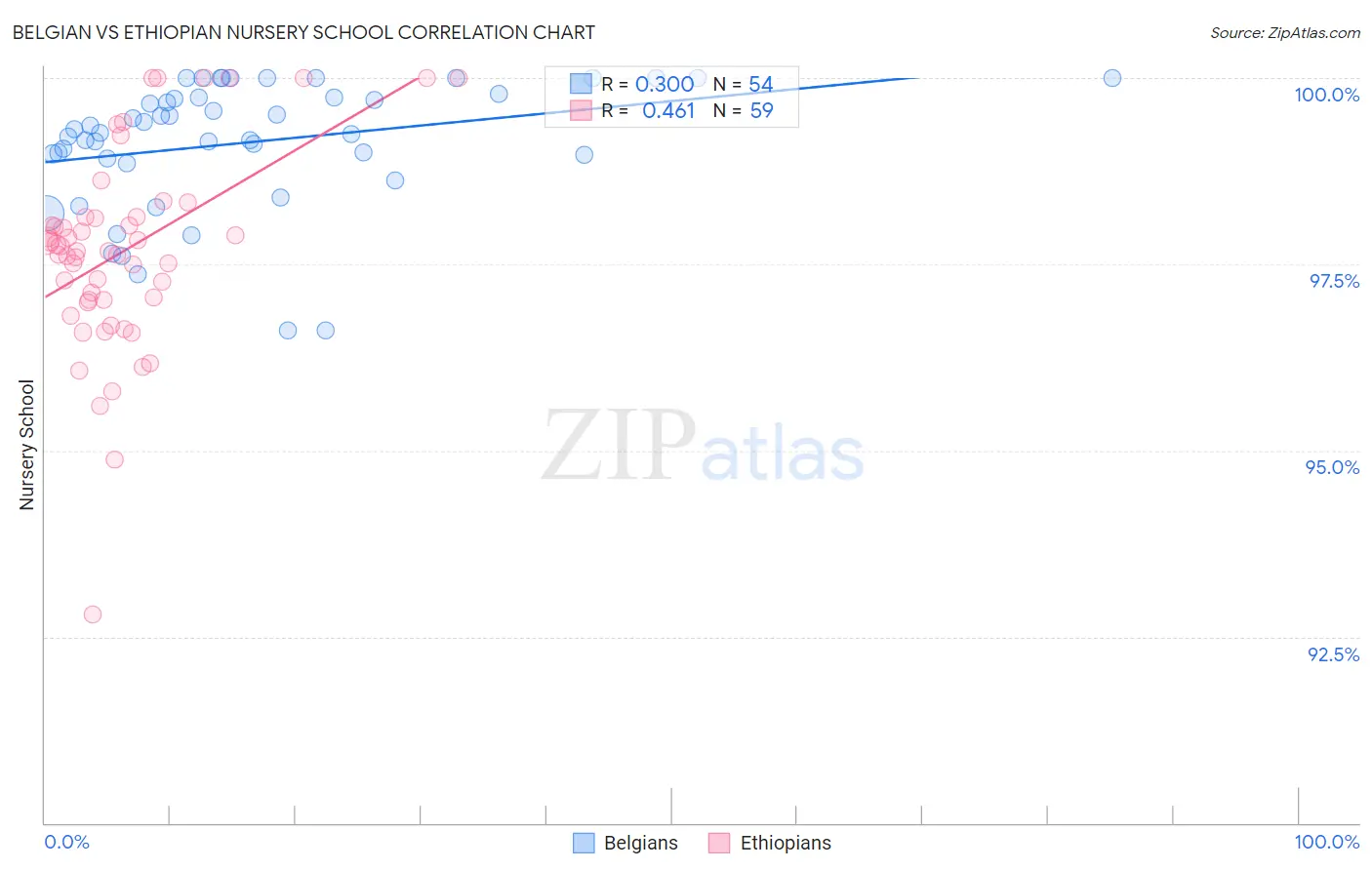 Belgian vs Ethiopian Nursery School