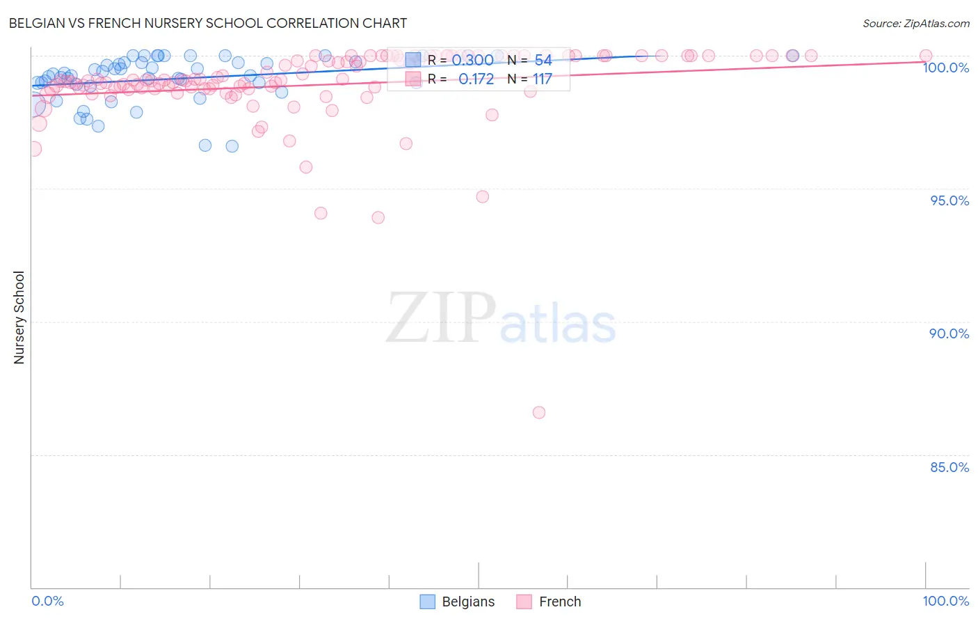 Belgian vs French Nursery School