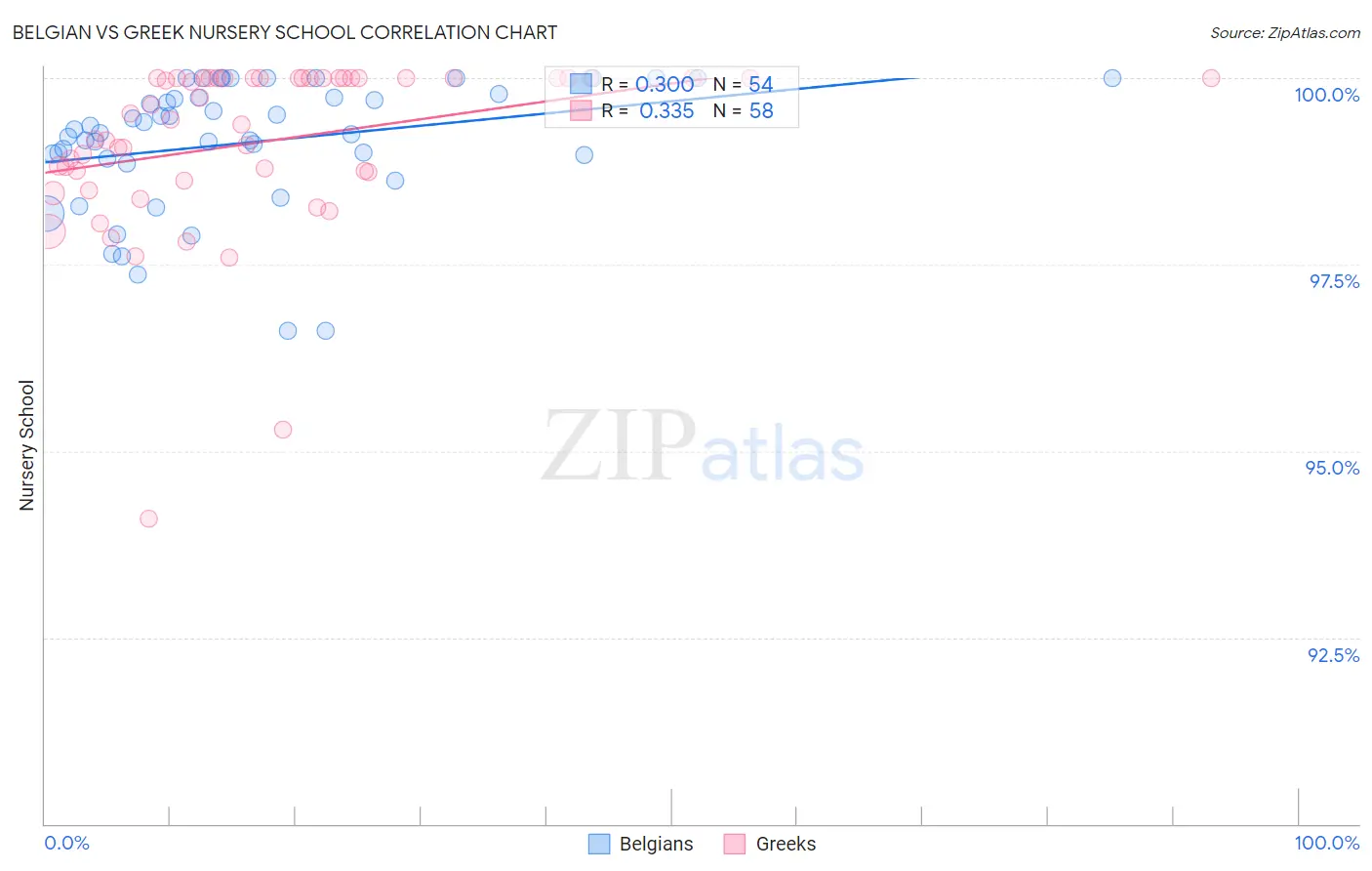 Belgian vs Greek Nursery School