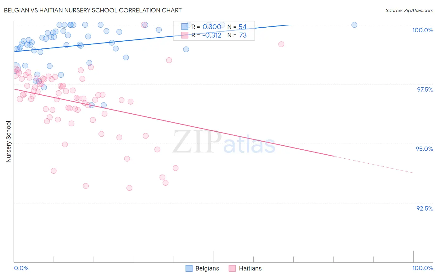 Belgian vs Haitian Nursery School