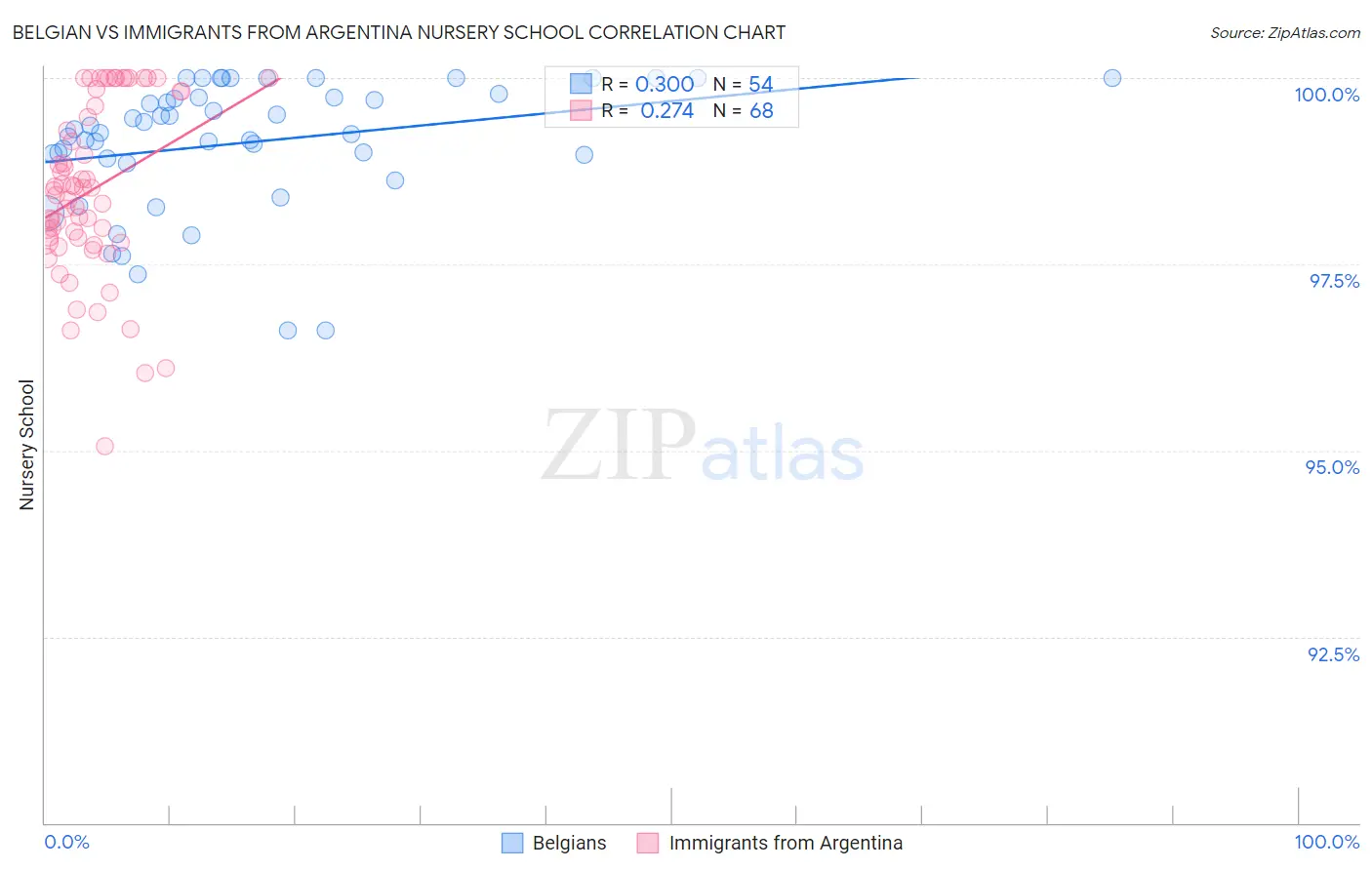 Belgian vs Immigrants from Argentina Nursery School