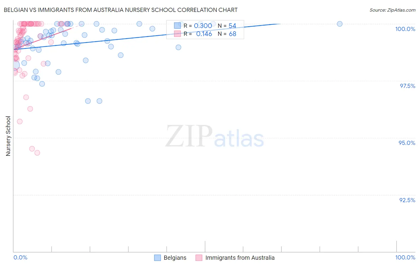 Belgian vs Immigrants from Australia Nursery School