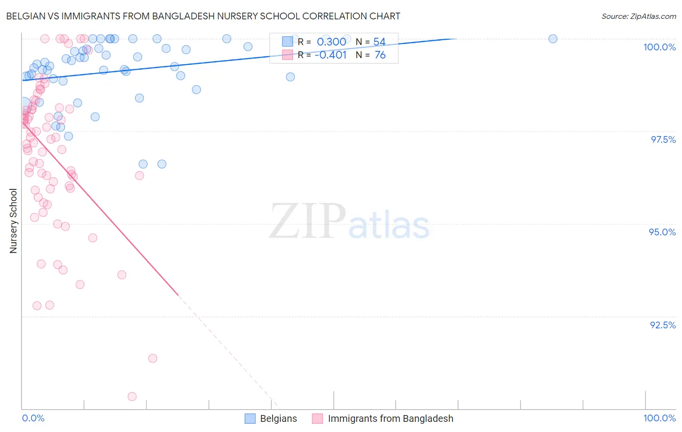 Belgian vs Immigrants from Bangladesh Nursery School