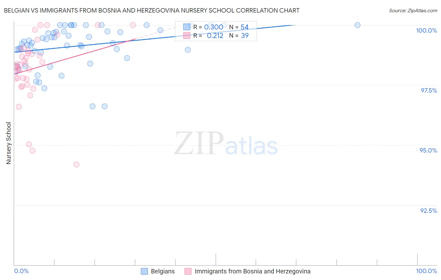 Belgian vs Immigrants from Bosnia and Herzegovina Nursery School