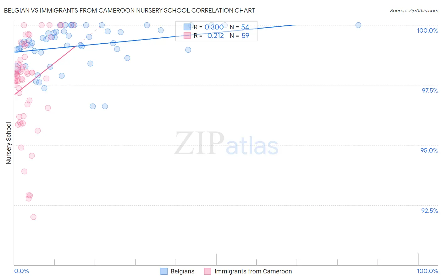 Belgian vs Immigrants from Cameroon Nursery School