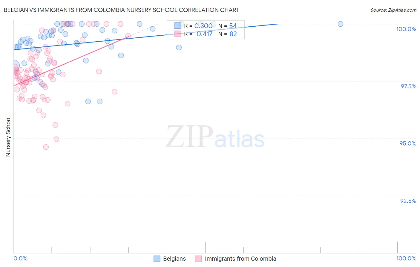 Belgian vs Immigrants from Colombia Nursery School