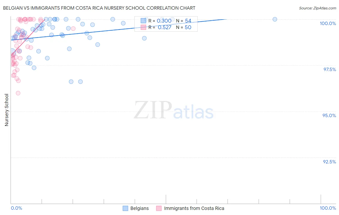Belgian vs Immigrants from Costa Rica Nursery School