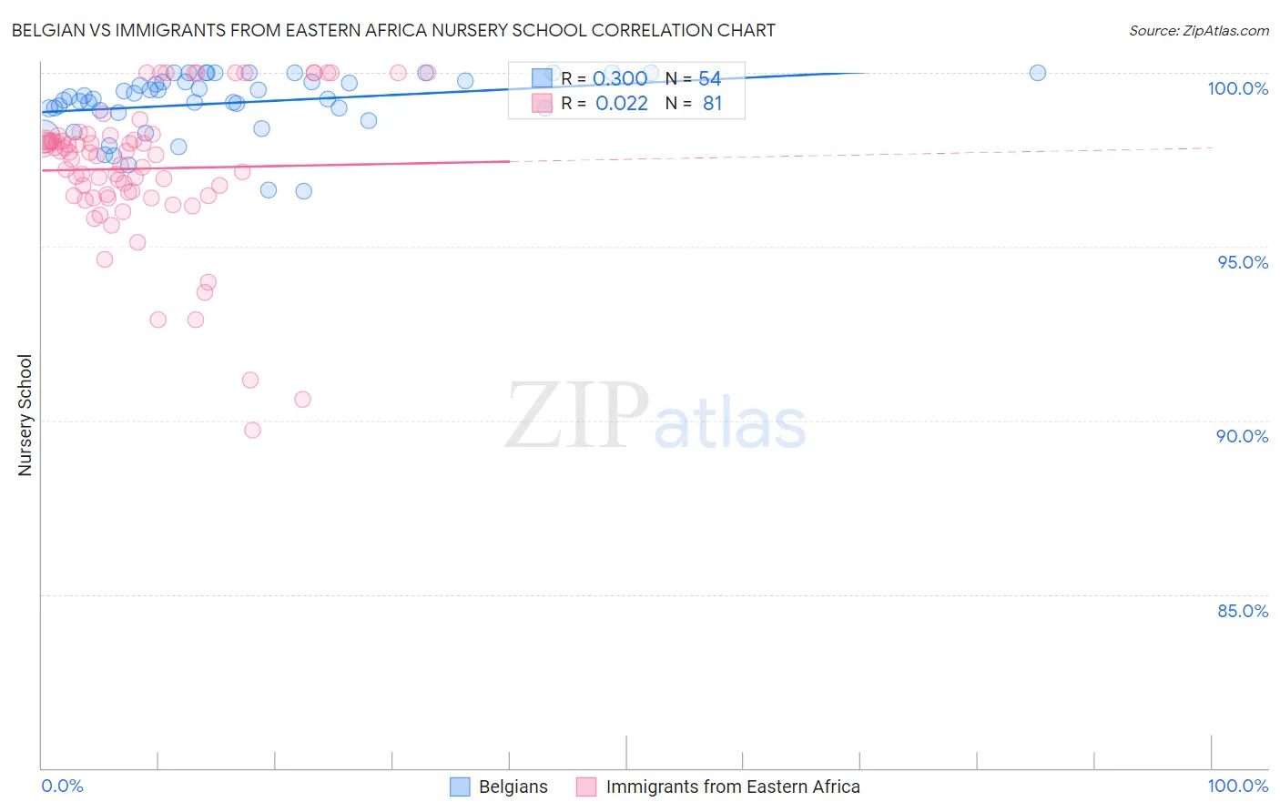 Belgian vs Immigrants from Eastern Africa Nursery School