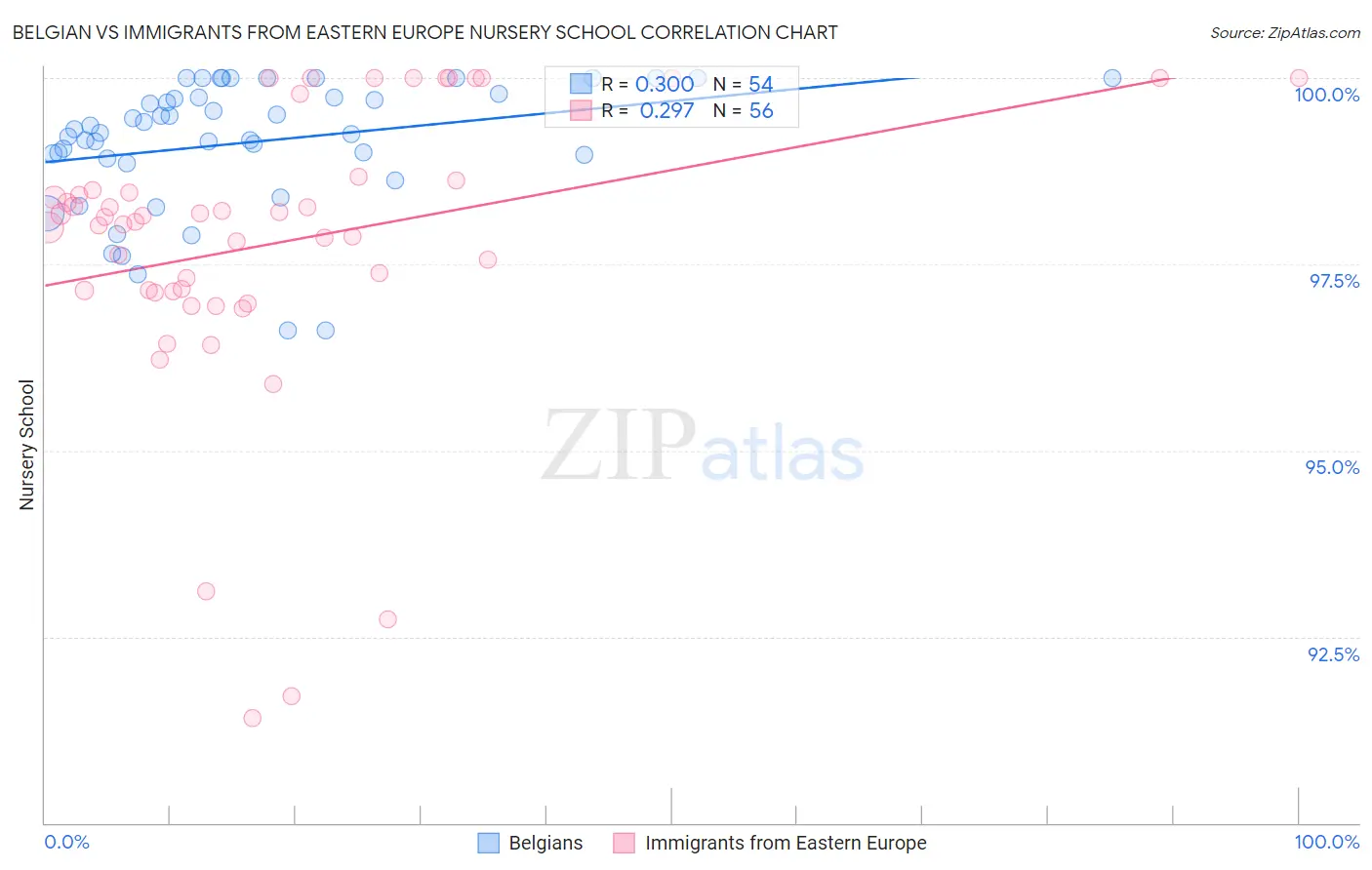 Belgian vs Immigrants from Eastern Europe Nursery School