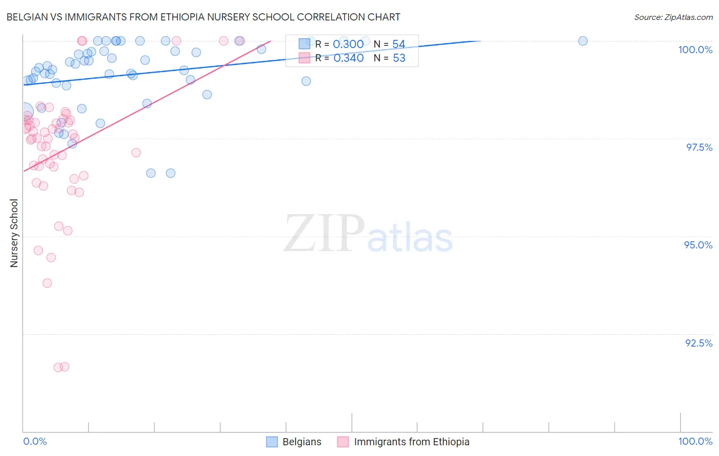 Belgian vs Immigrants from Ethiopia Nursery School