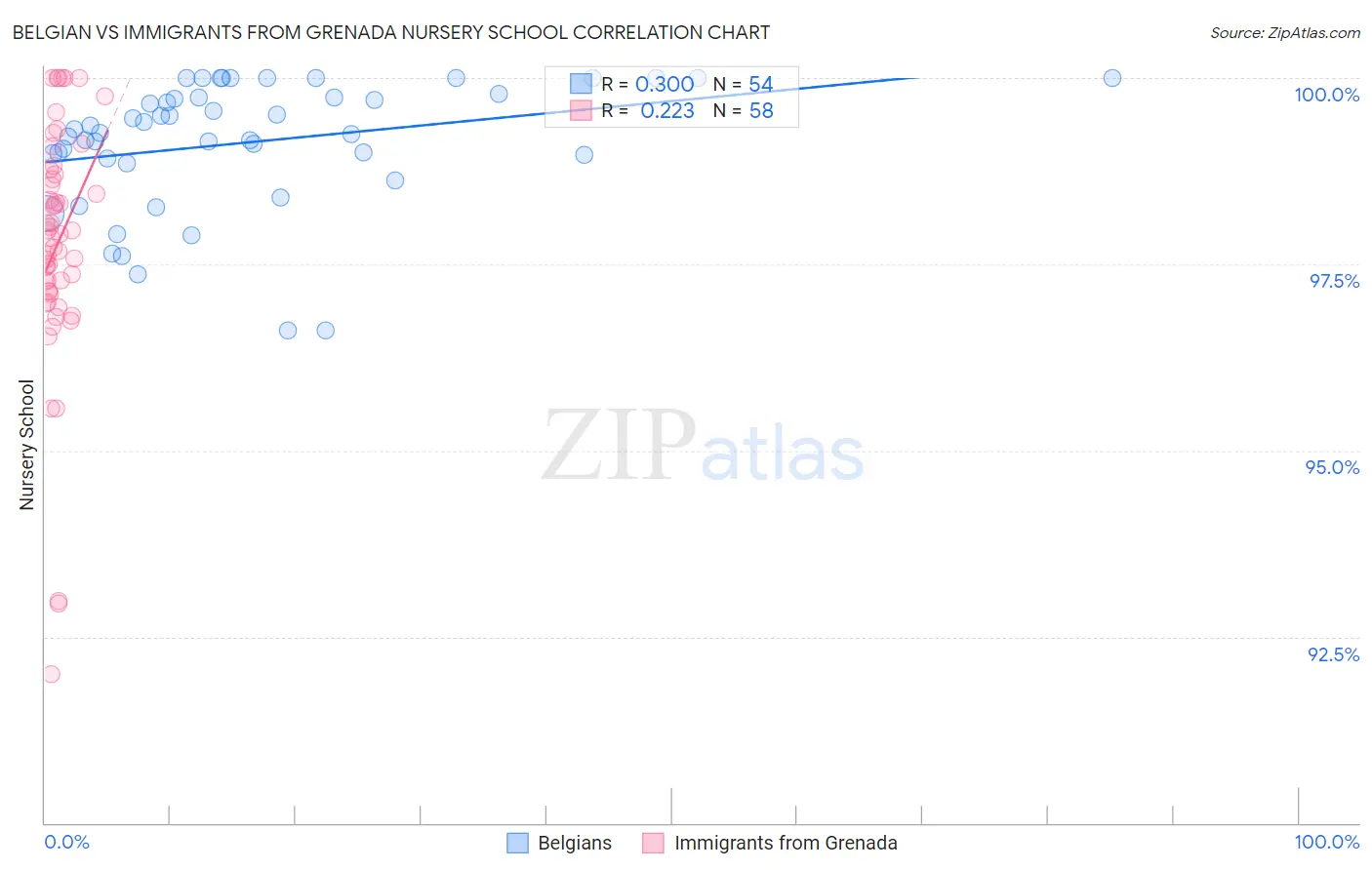 Belgian vs Immigrants from Grenada Nursery School