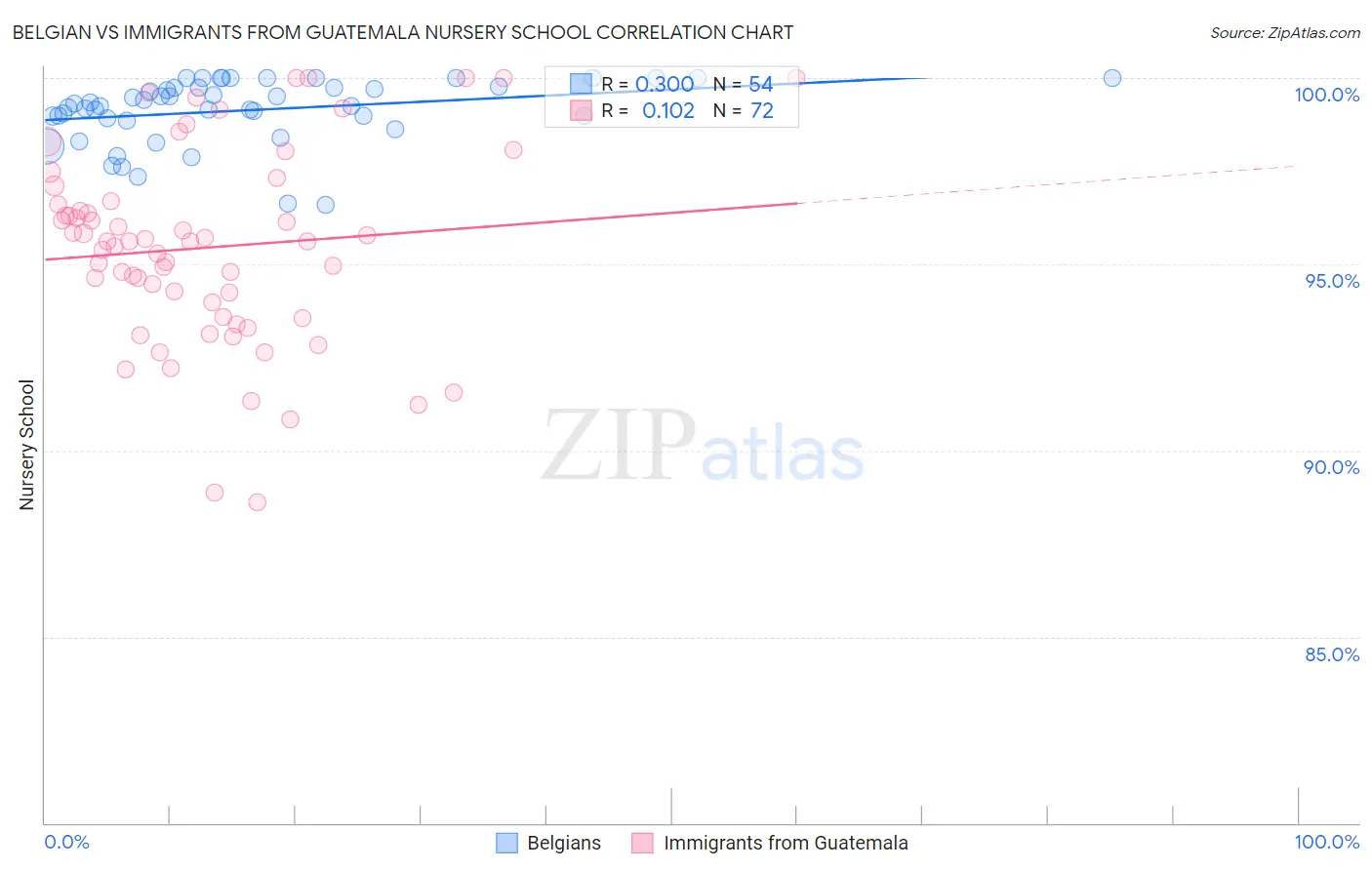 Belgian vs Immigrants from Guatemala Nursery School