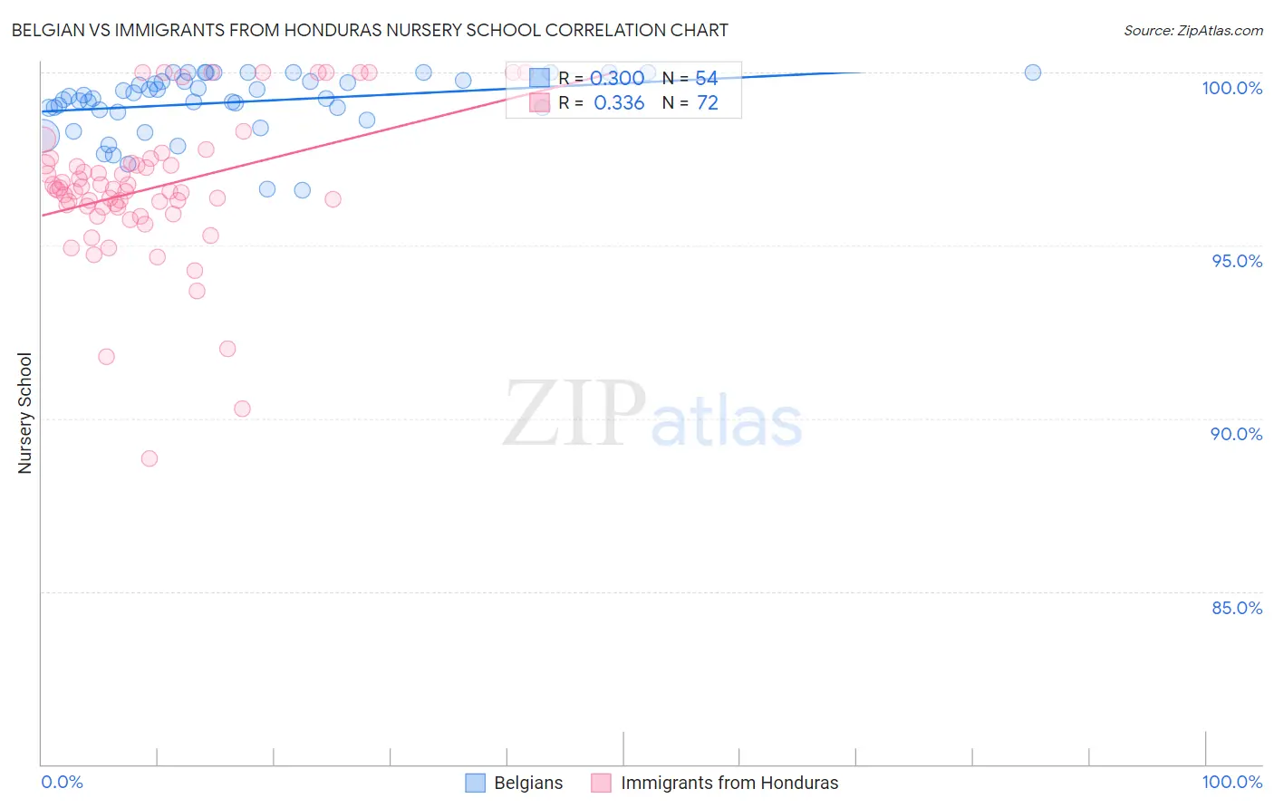 Belgian vs Immigrants from Honduras Nursery School