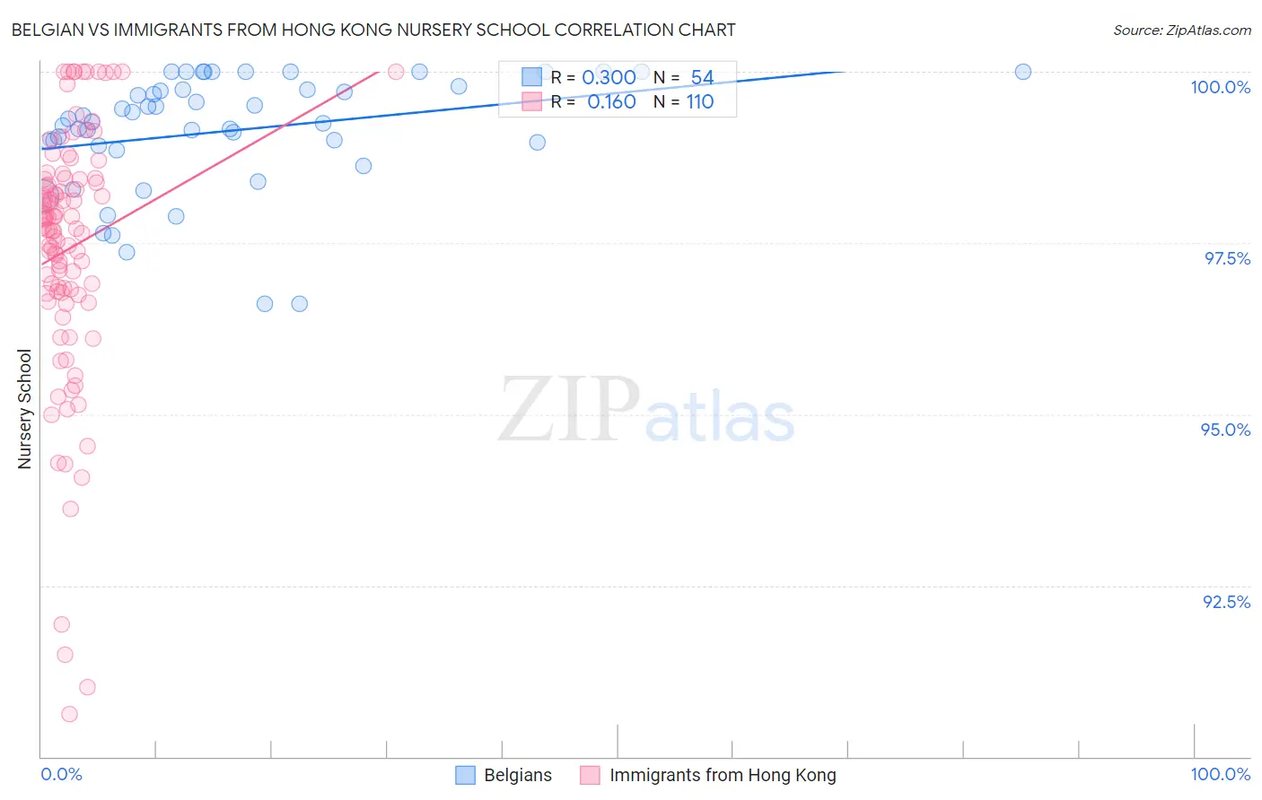 Belgian vs Immigrants from Hong Kong Nursery School