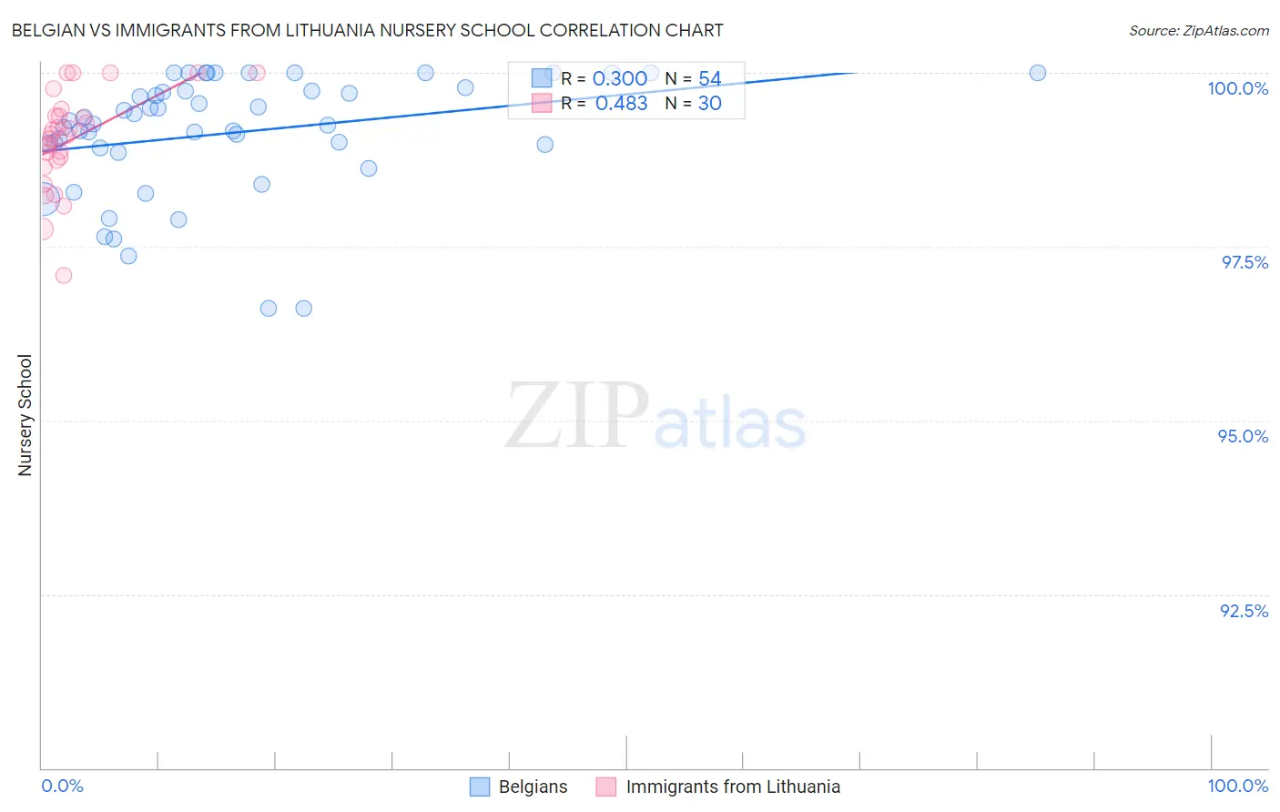 Belgian vs Immigrants from Lithuania Nursery School