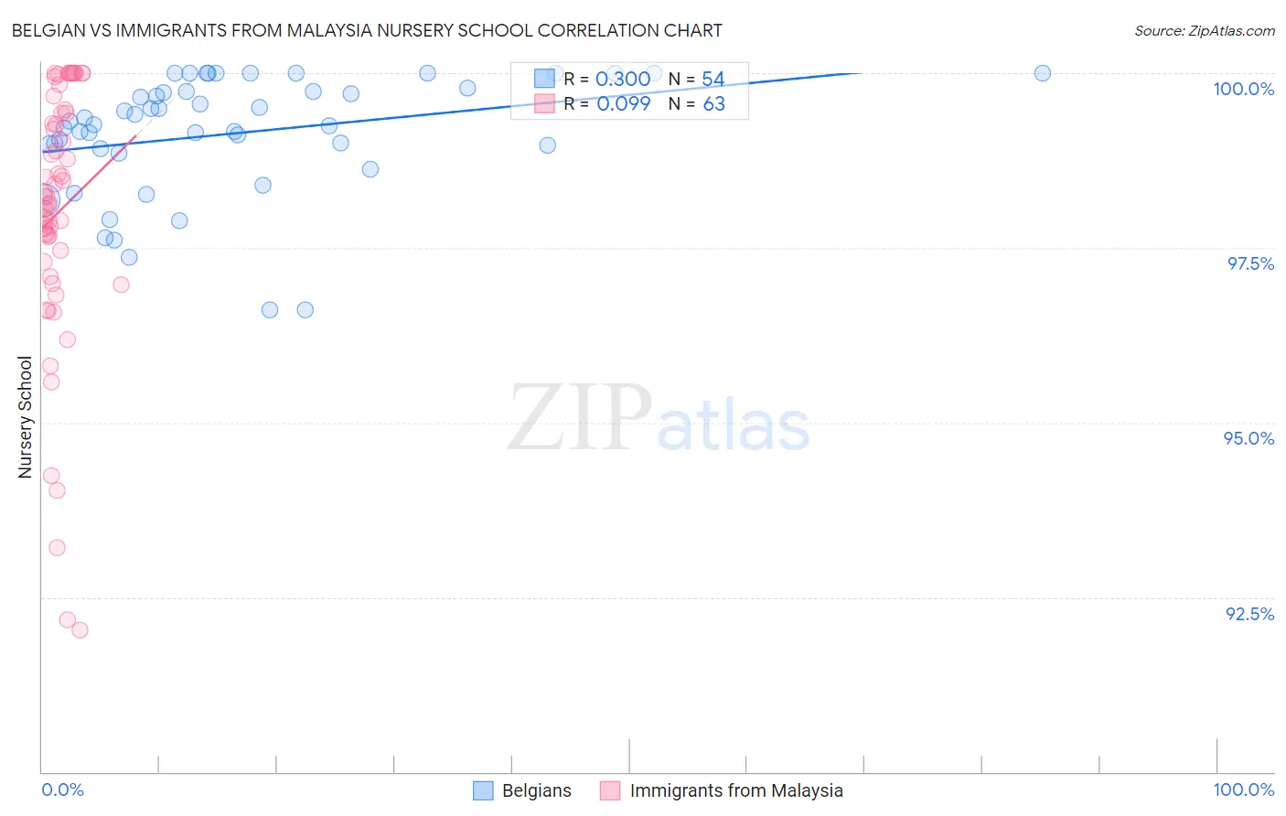 Belgian vs Immigrants from Malaysia Nursery School