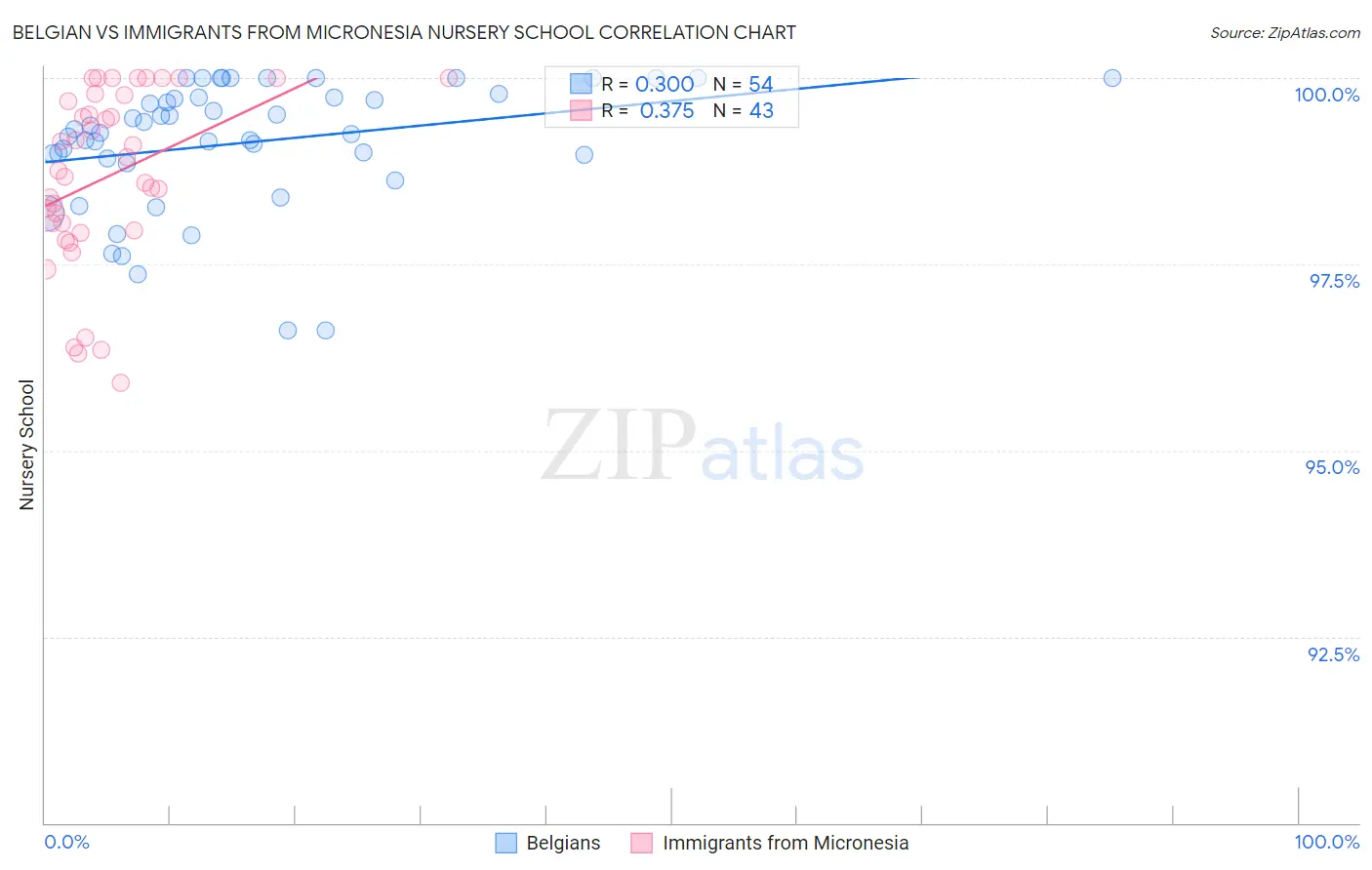 Belgian vs Immigrants from Micronesia Nursery School