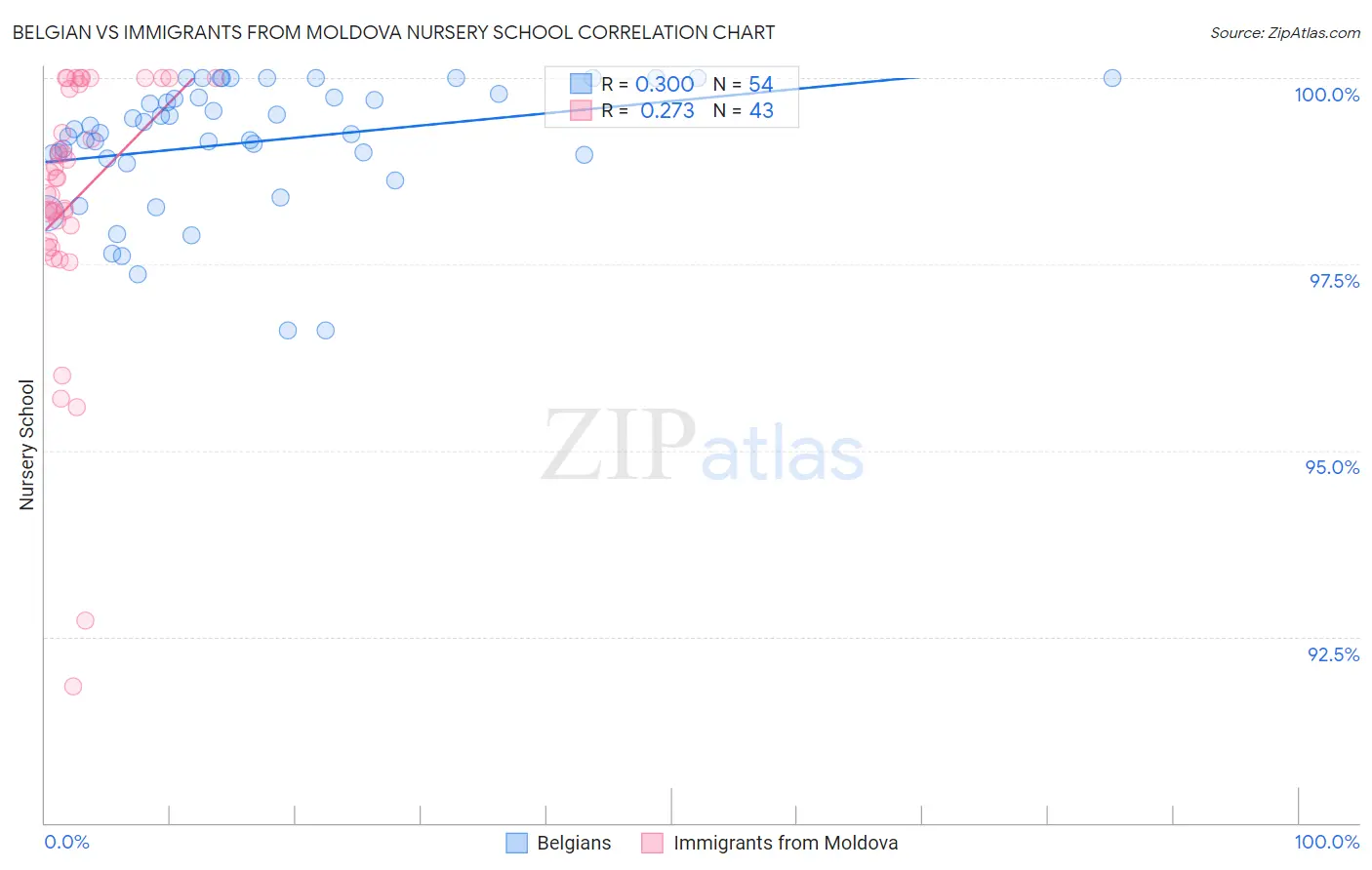 Belgian vs Immigrants from Moldova Nursery School