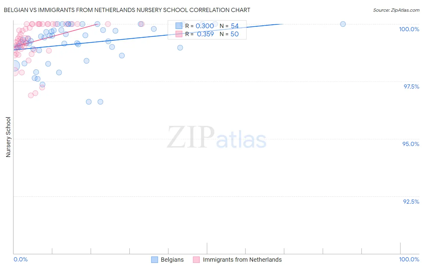 Belgian vs Immigrants from Netherlands Nursery School