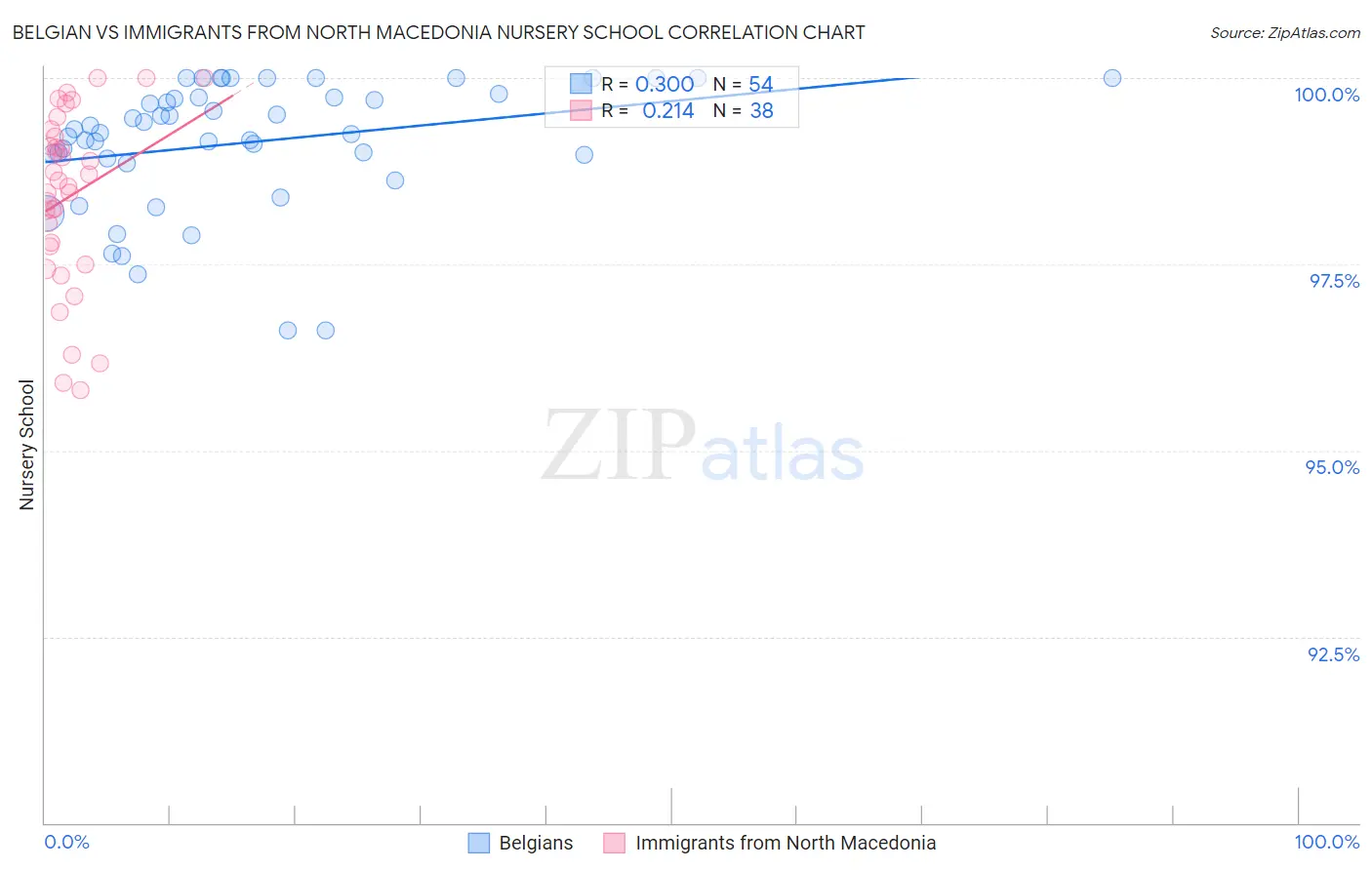 Belgian vs Immigrants from North Macedonia Nursery School