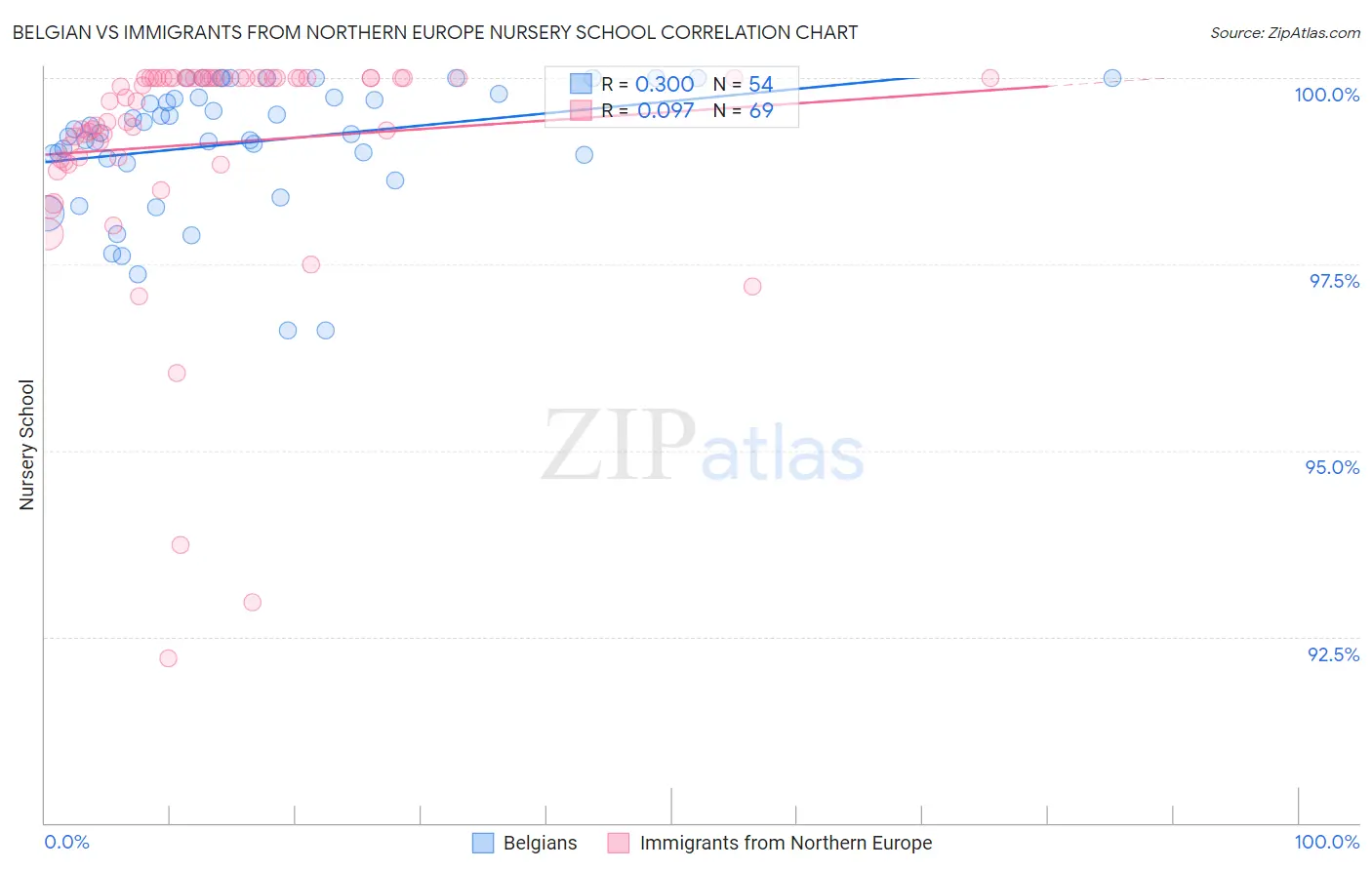 Belgian vs Immigrants from Northern Europe Nursery School
