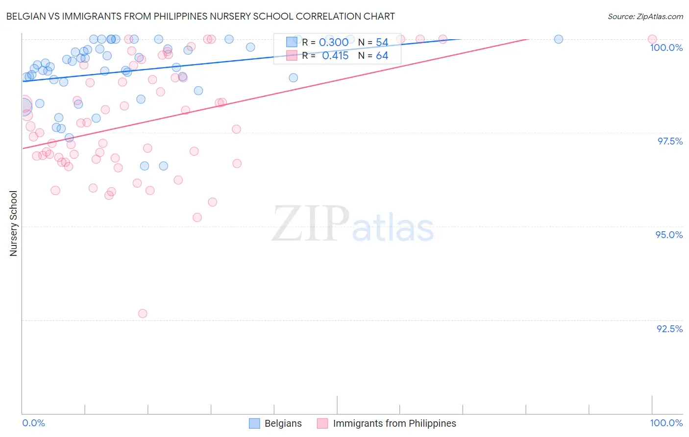 Belgian vs Immigrants from Philippines Nursery School