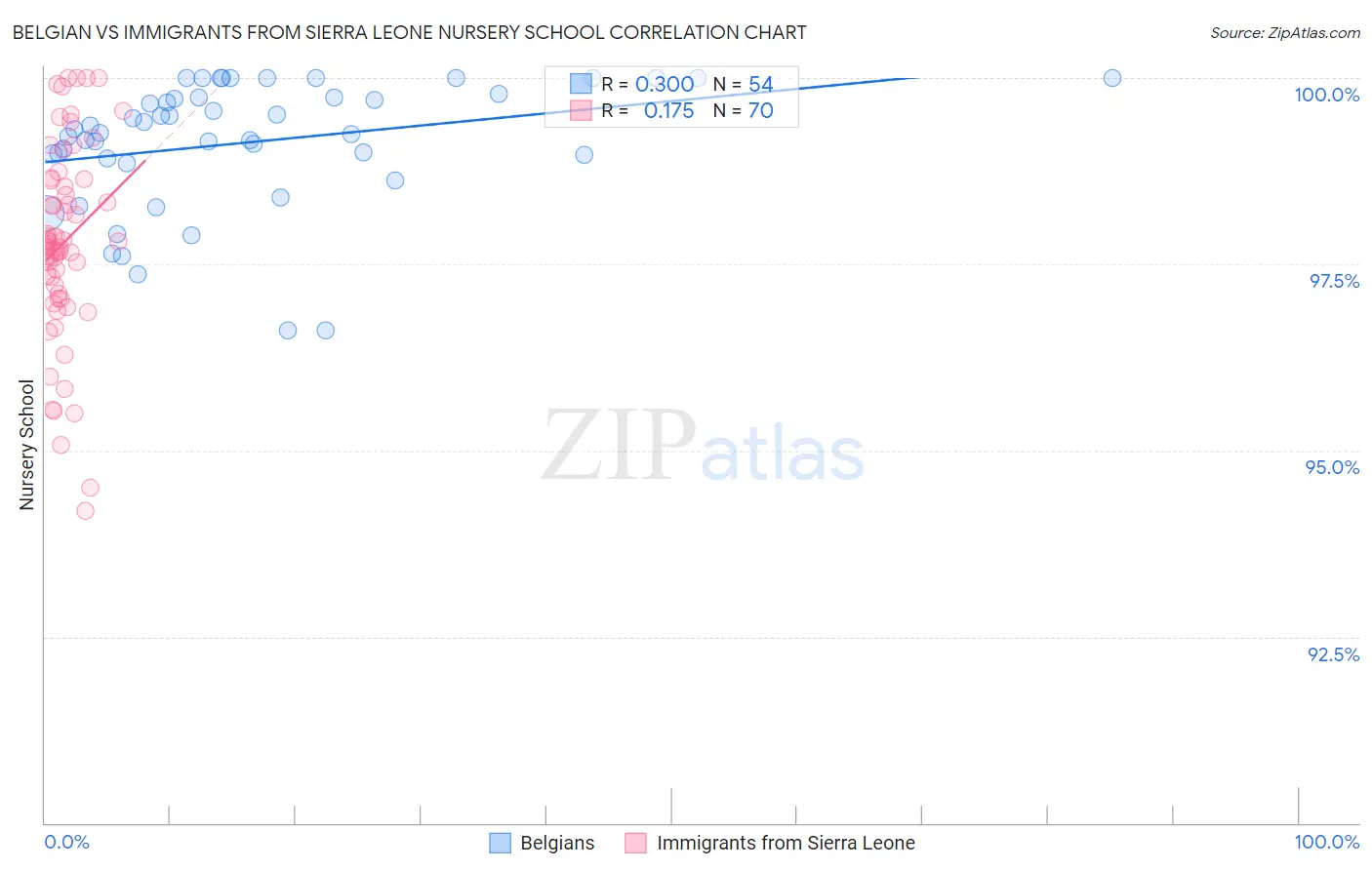Belgian vs Immigrants from Sierra Leone Nursery School