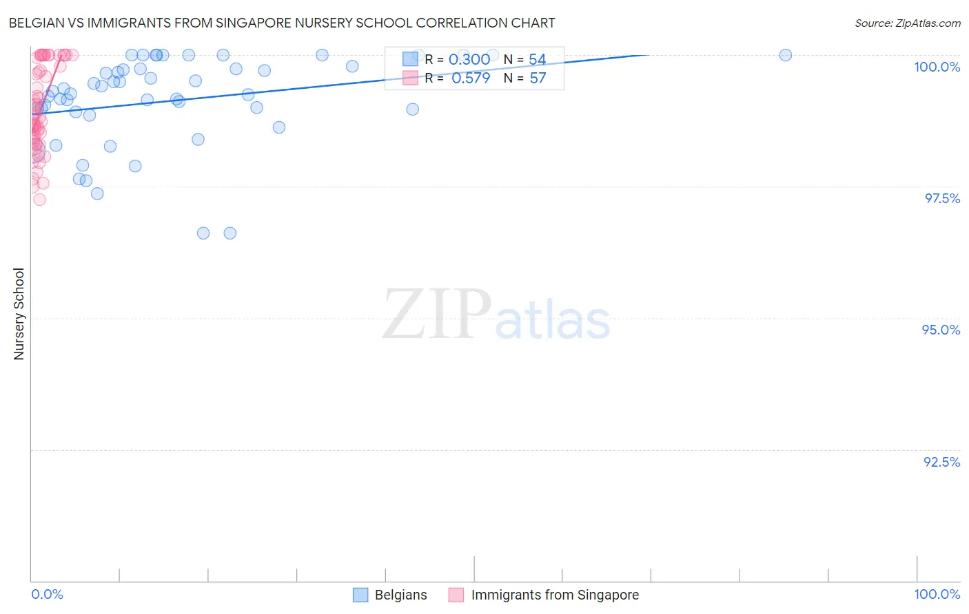 Belgian vs Immigrants from Singapore Nursery School