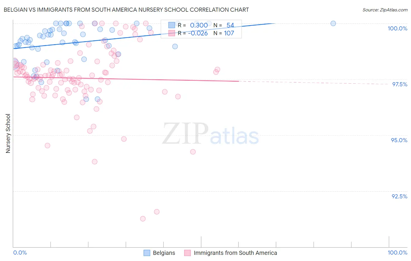 Belgian vs Immigrants from South America Nursery School