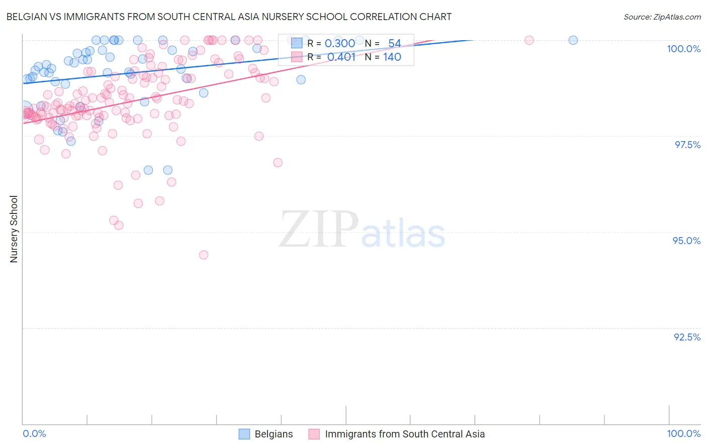 Belgian vs Immigrants from South Central Asia Nursery School