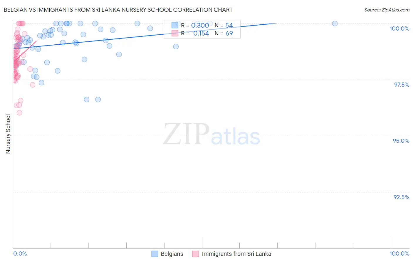 Belgian vs Immigrants from Sri Lanka Nursery School