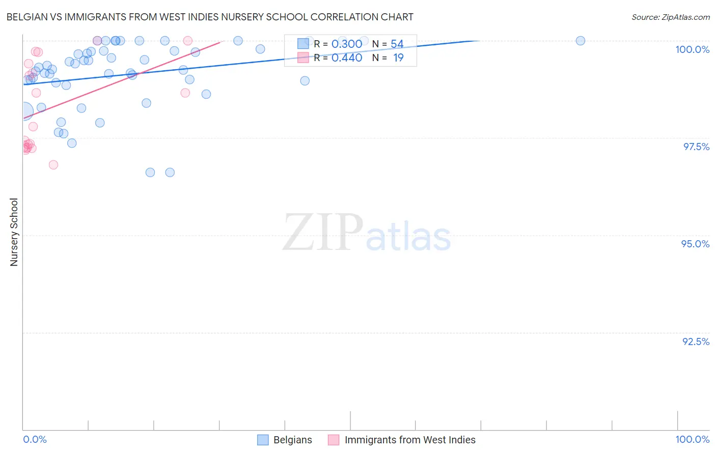 Belgian vs Immigrants from West Indies Nursery School