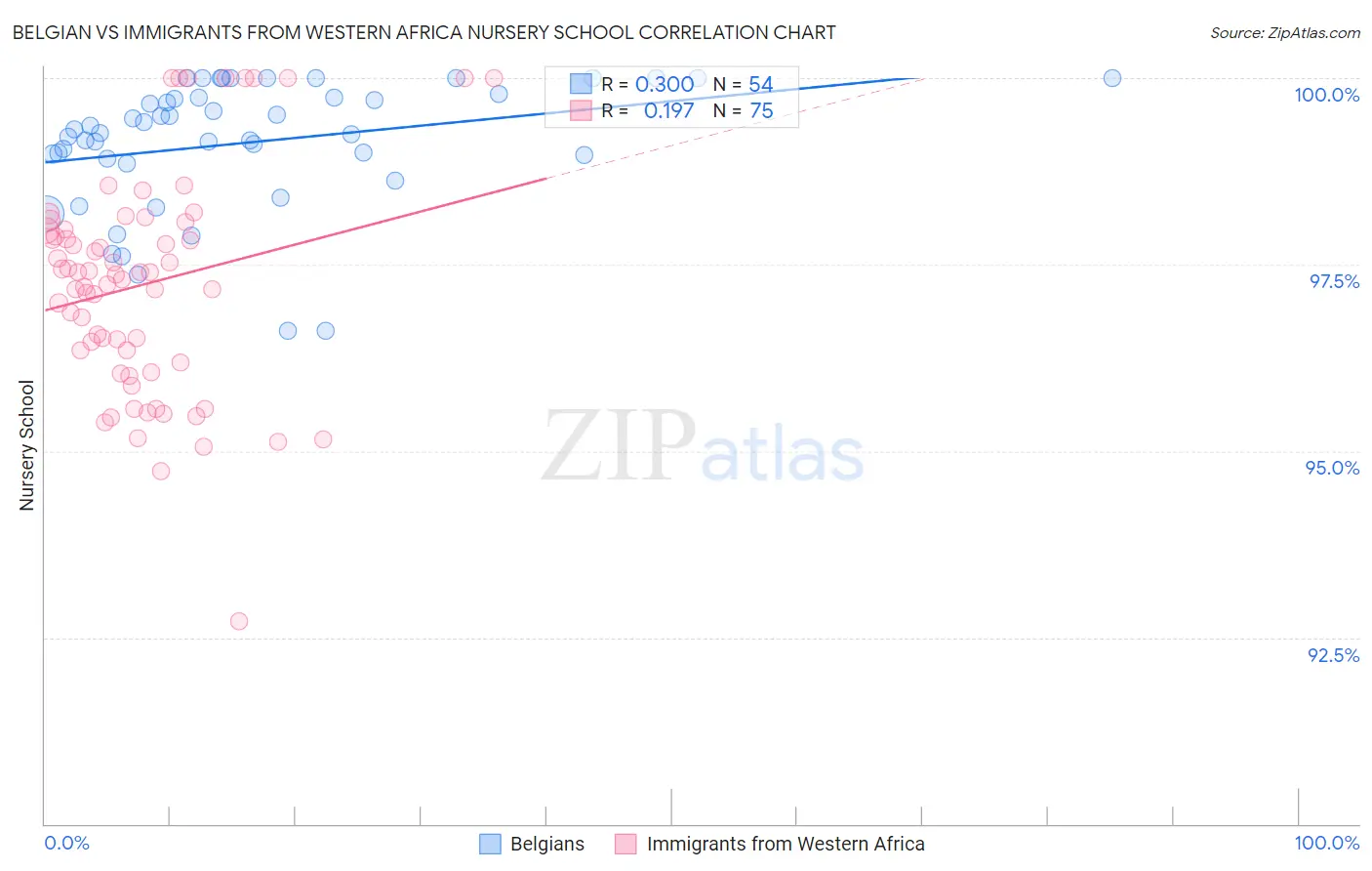 Belgian vs Immigrants from Western Africa Nursery School