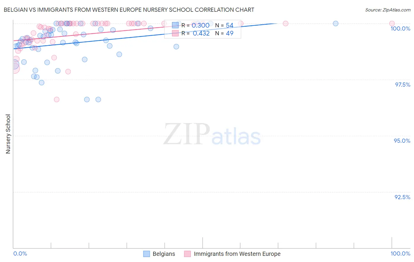 Belgian vs Immigrants from Western Europe Nursery School