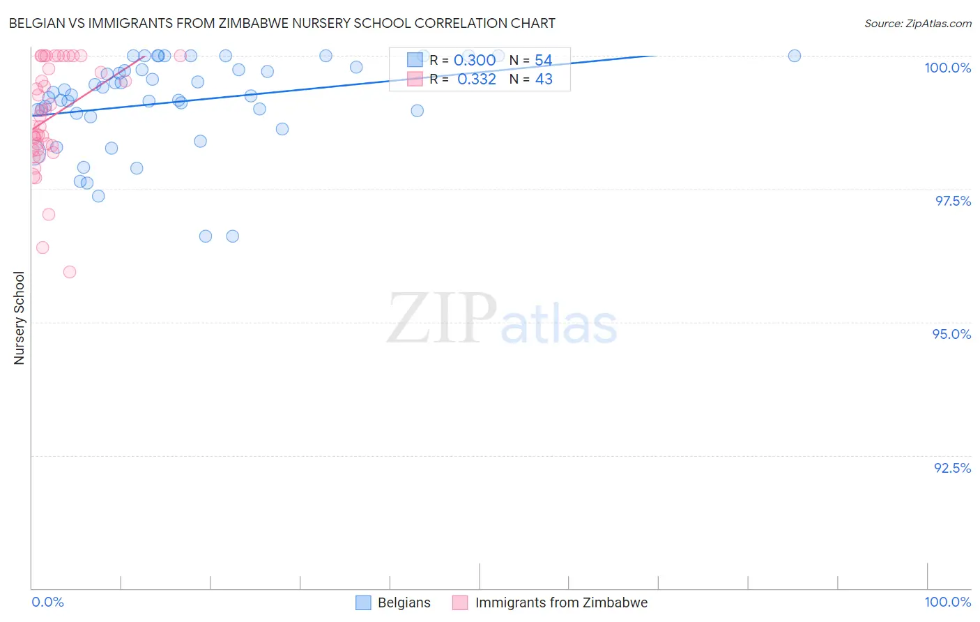 Belgian vs Immigrants from Zimbabwe Nursery School